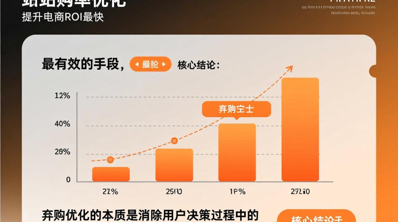 独立站弃单率高怎么办