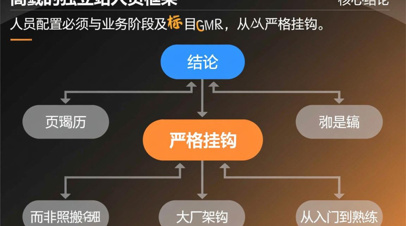 独立站人员框架怎么写