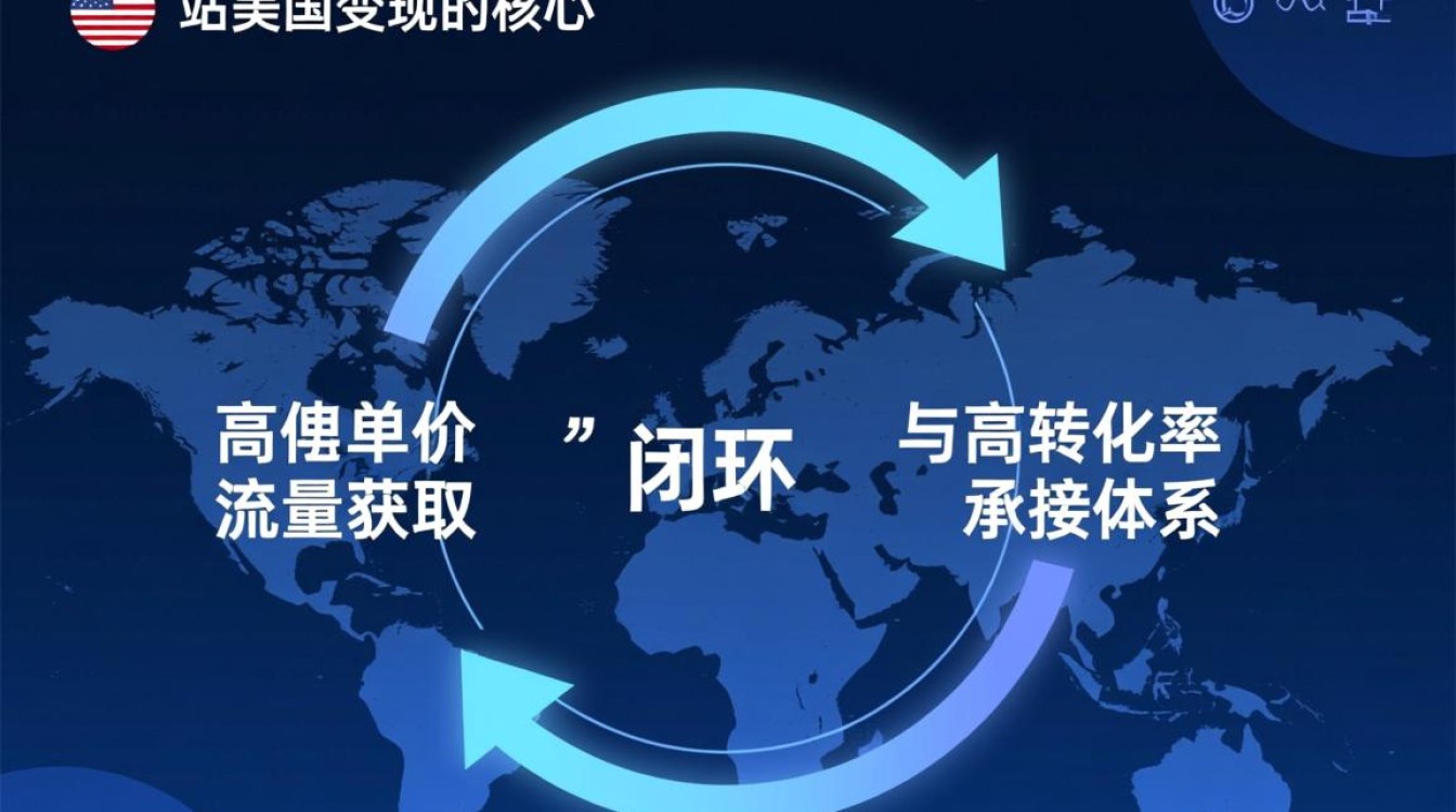 美区独立站赚钱方式有哪些