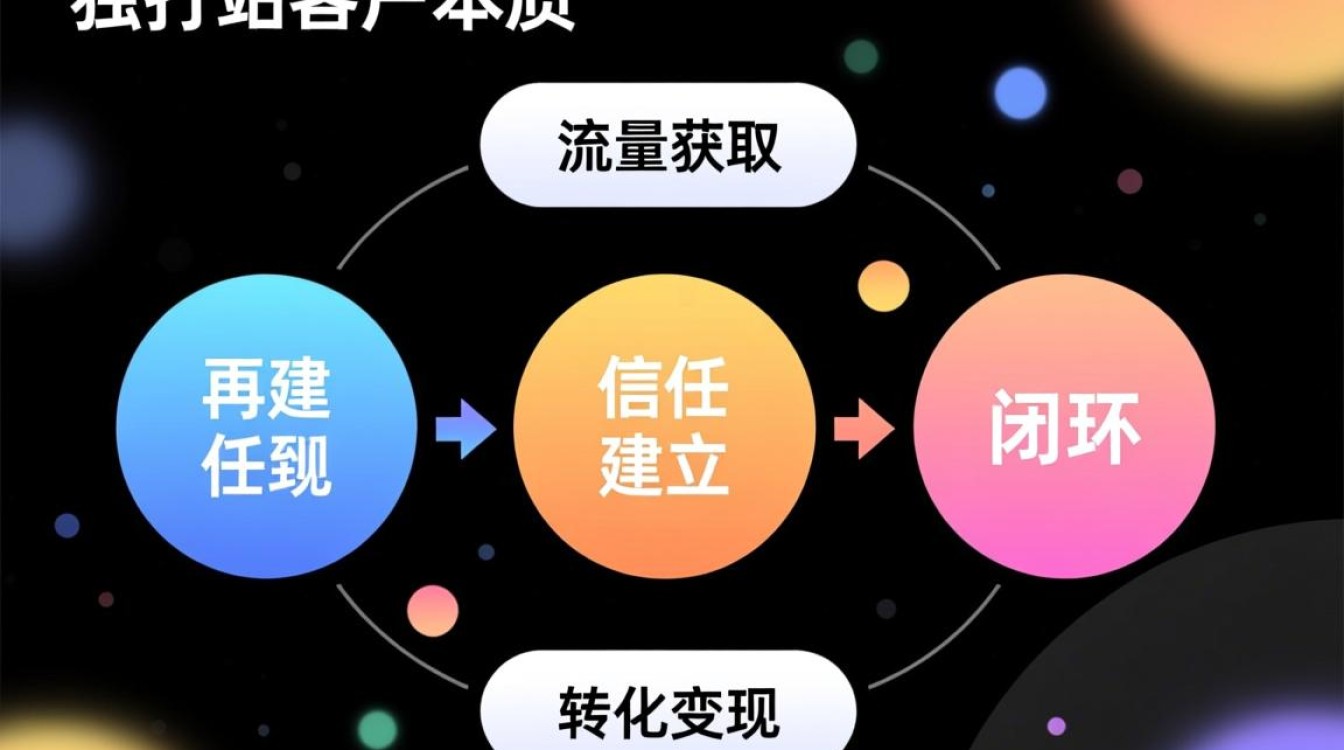 独立站如何快速获取精准客户