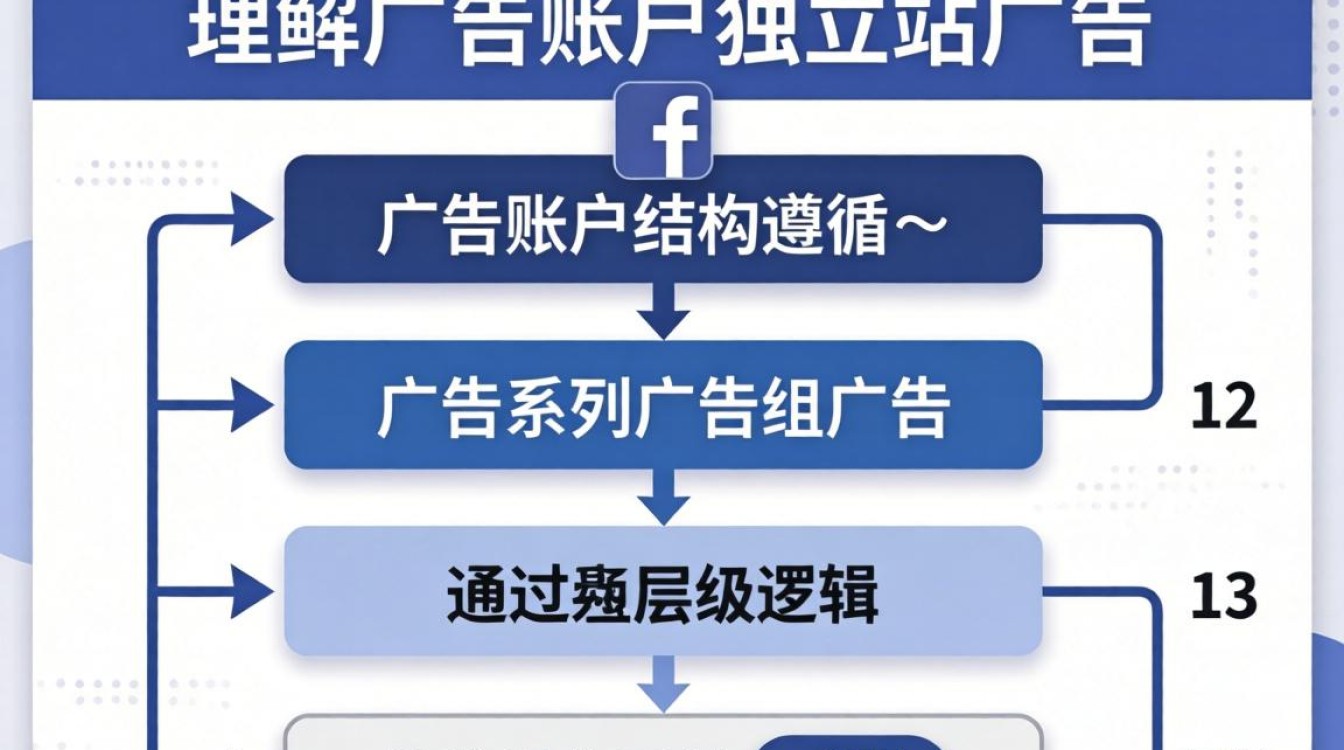 fb独立站怎么关广告