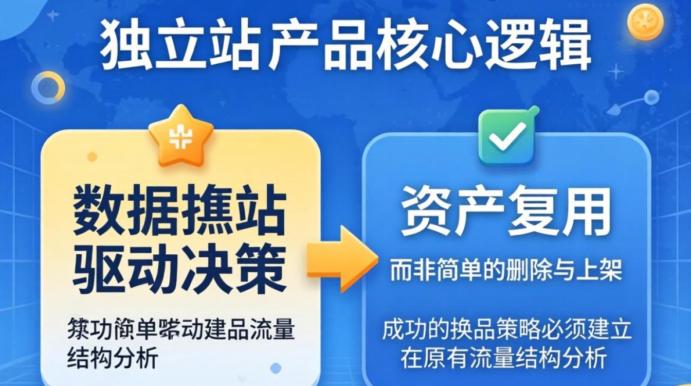 独立站换产品如何快速变现