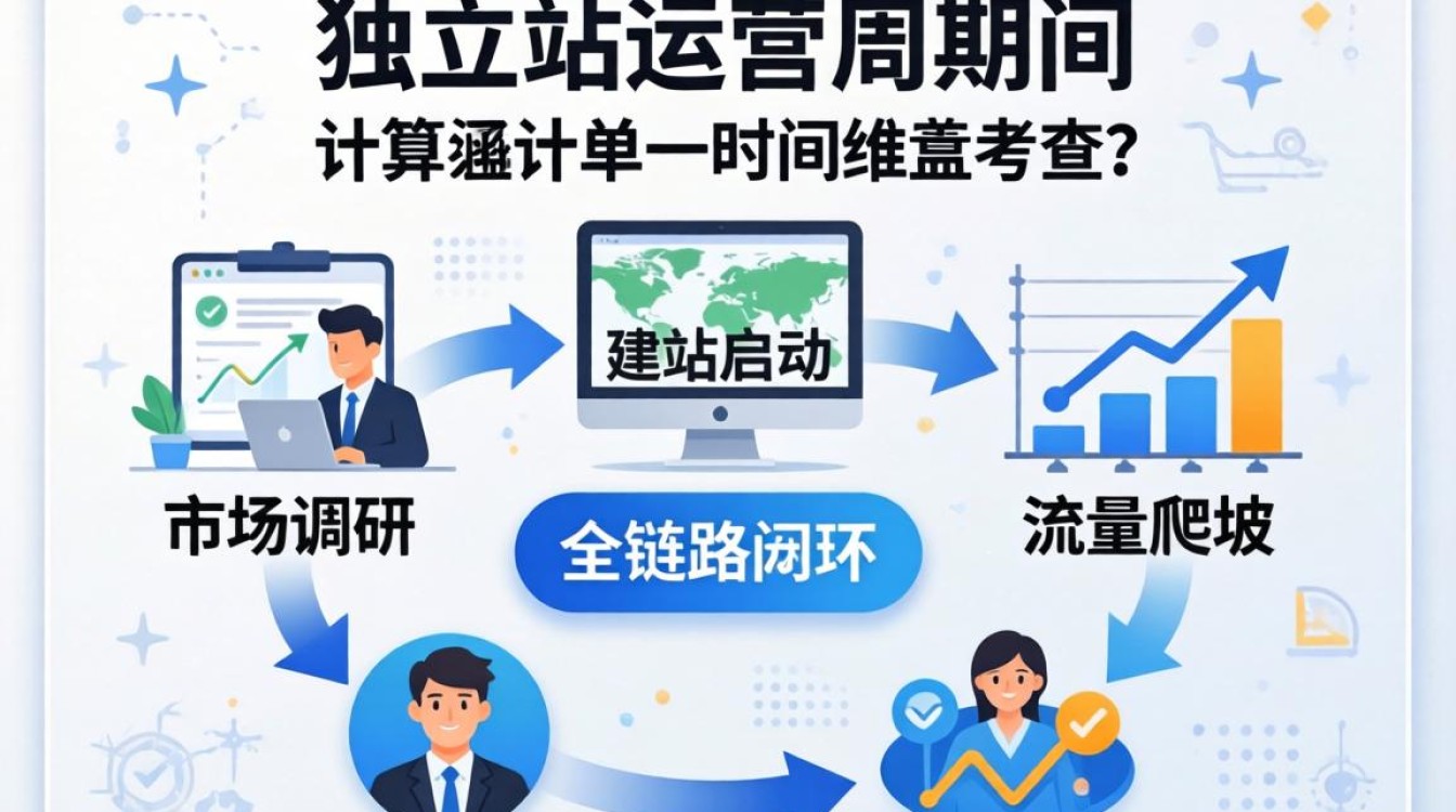 独立站运营周期一般多久