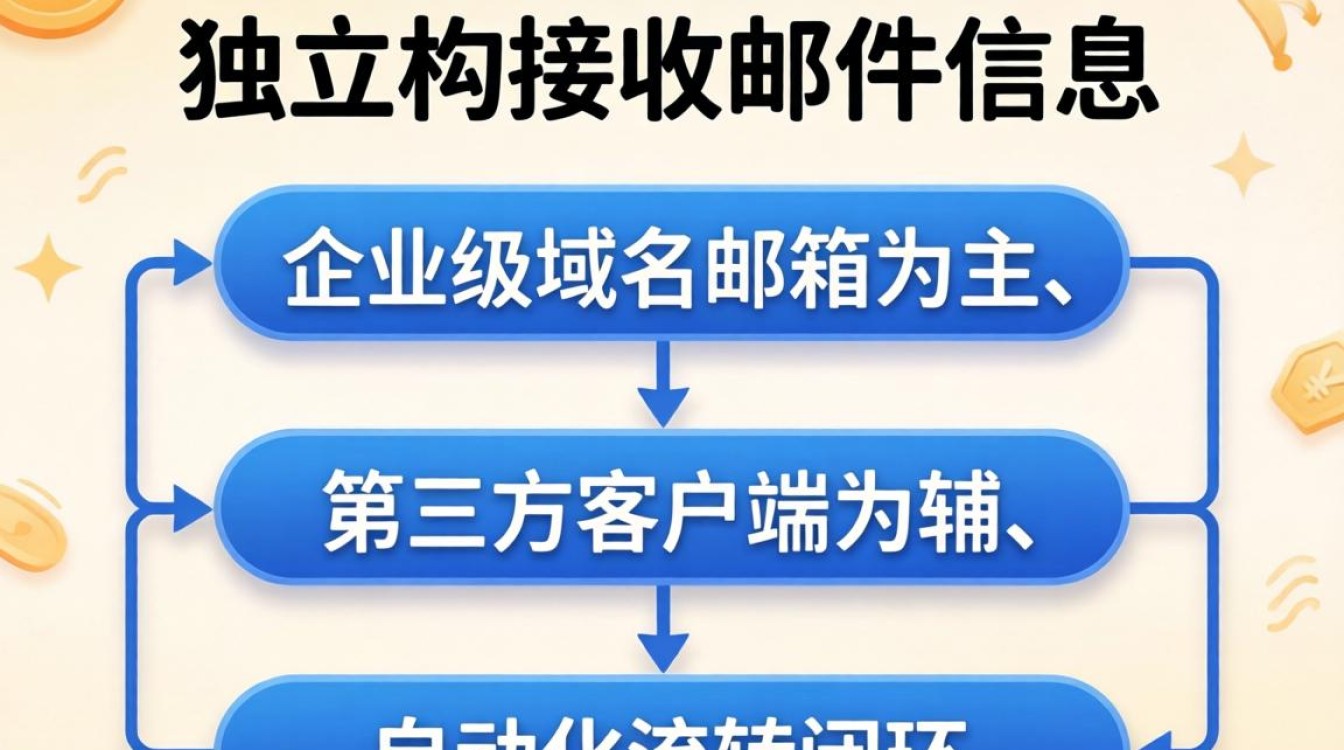 独立站邮件接收方式有哪些