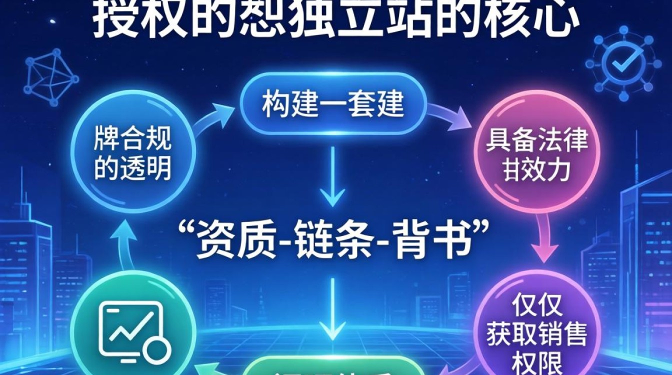 品牌怎么授权给独立站?独立站品牌授权流程详解 独立站品牌授权流程详解