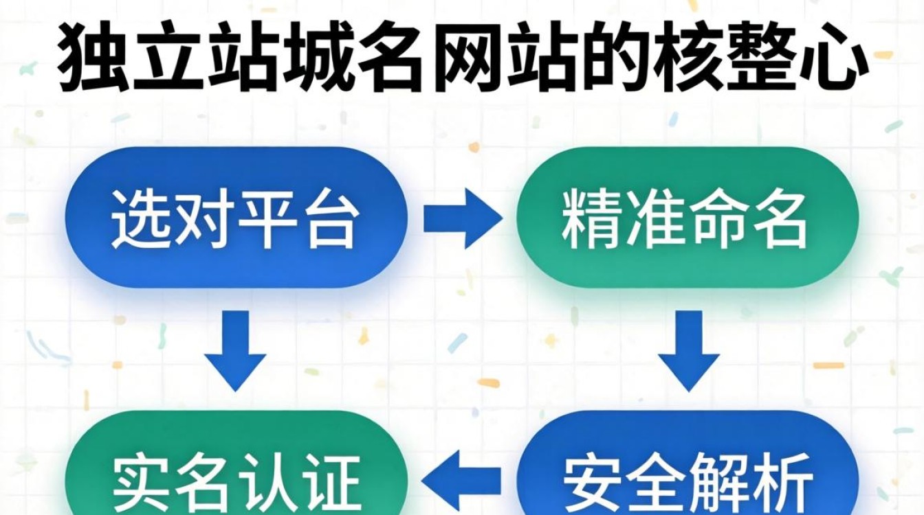 怎么注册独立站域名网站