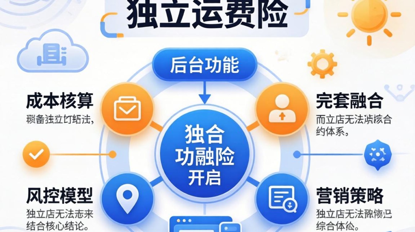 独立站运费险怎么设置