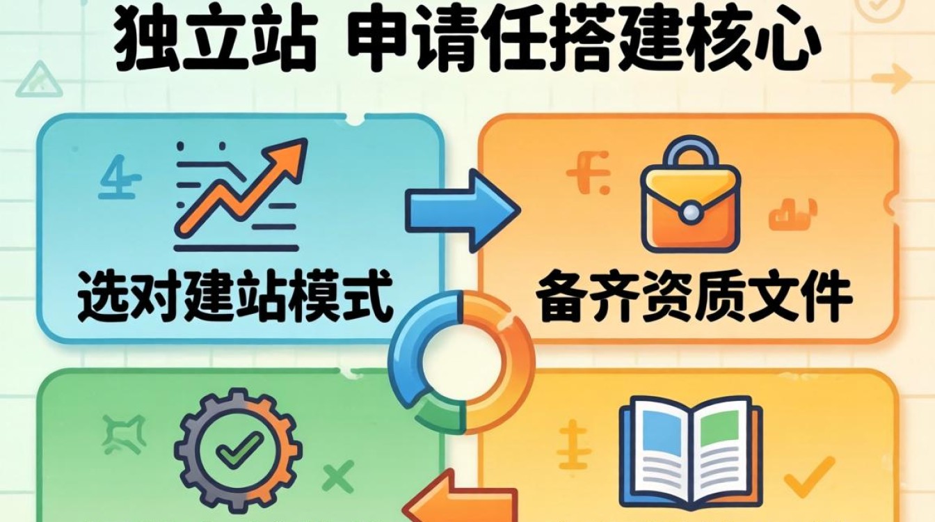 跨境独立站怎么申请流程