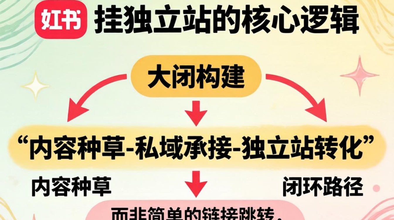 小红书怎么挂独立站?独立站引流推广怎么做? 独立站引流推广怎么做