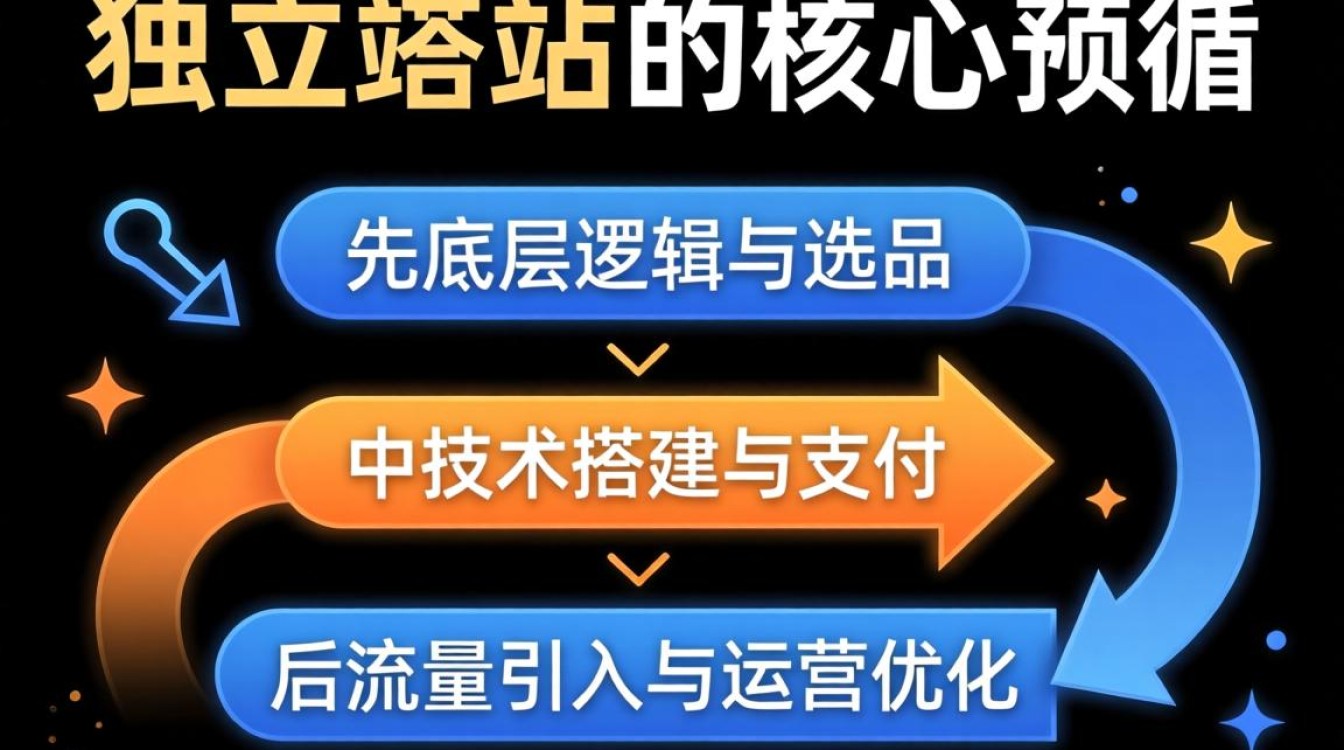 独立站建站顺序怎么排