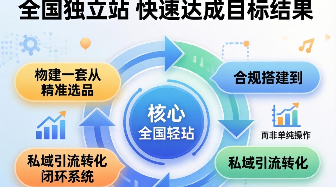 新手如何快速搭建高转化独立站