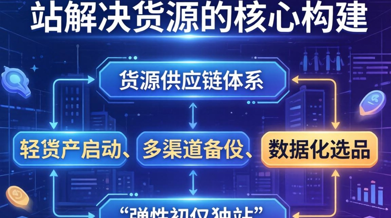 独立站怎么解决货源