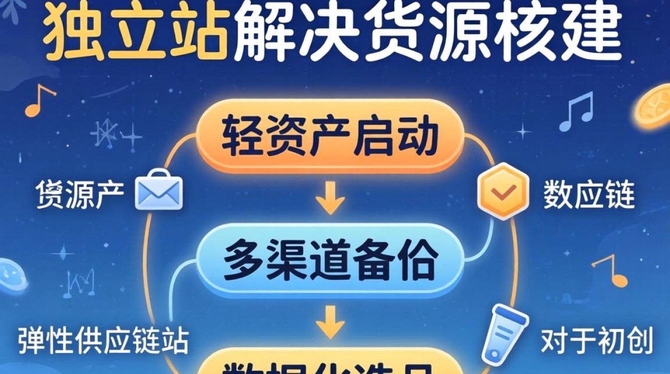 独立站怎么解决货源