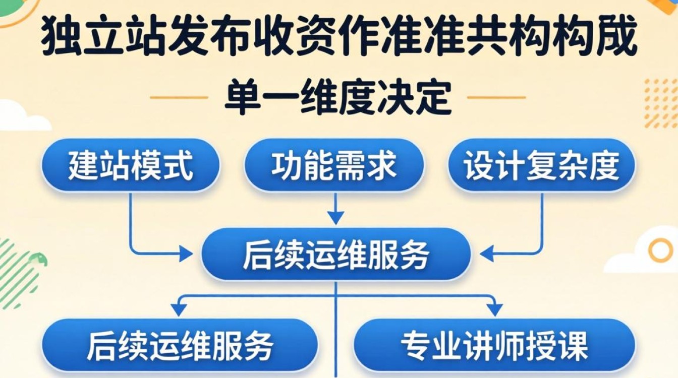 独立站发布怎么收费?专业讲师授课内容有哪些 专业讲师授课内容有哪些