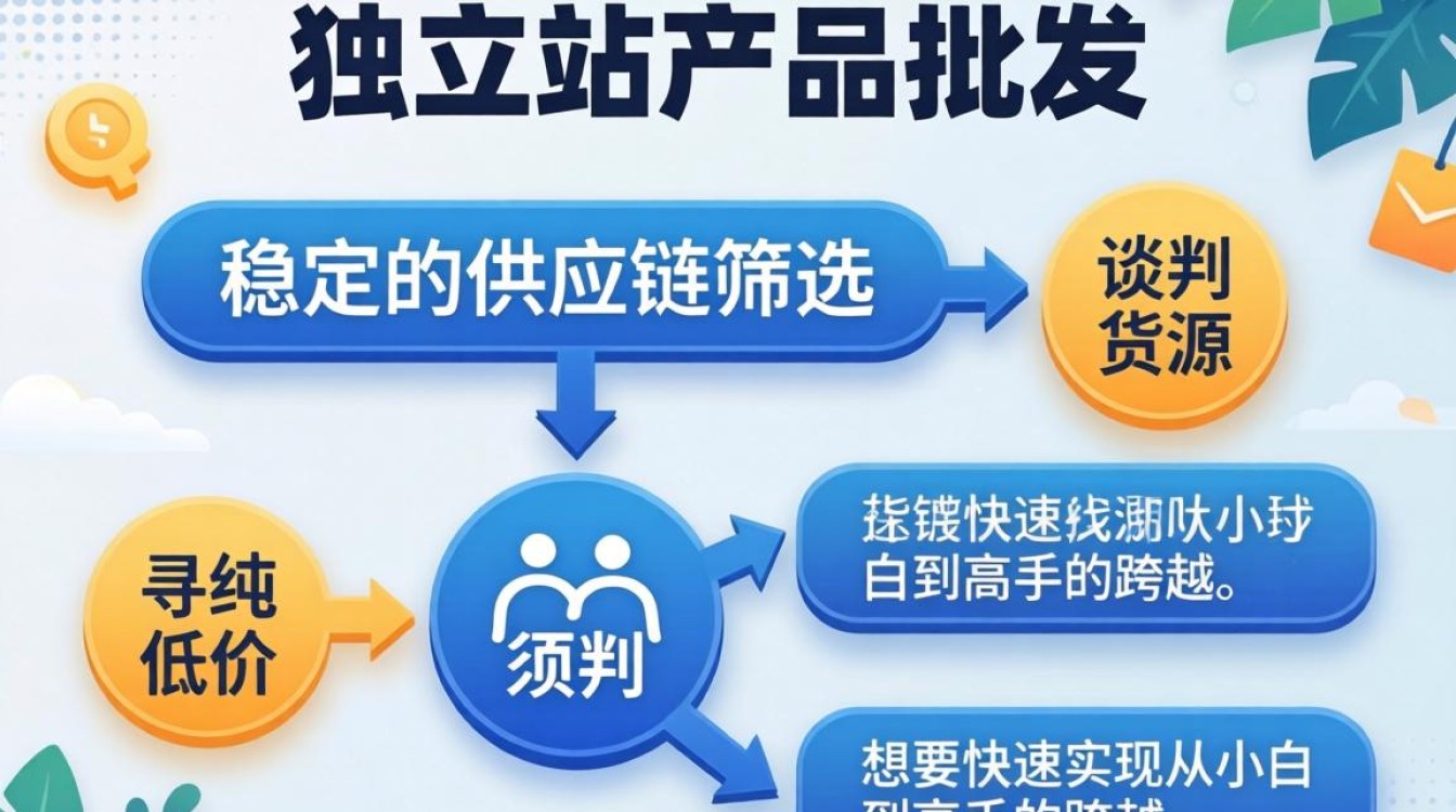 独立站批发货源哪里找