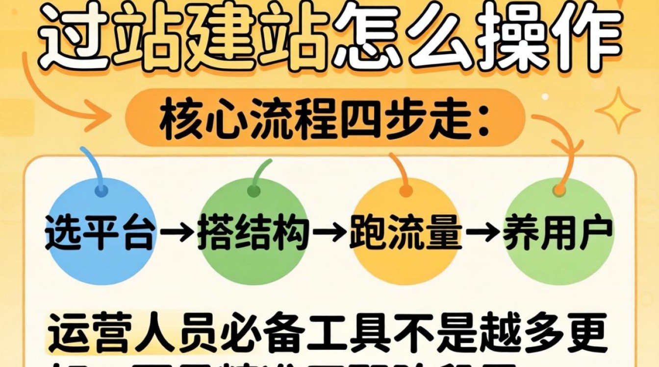 独立站建站步骤与运营必备工具