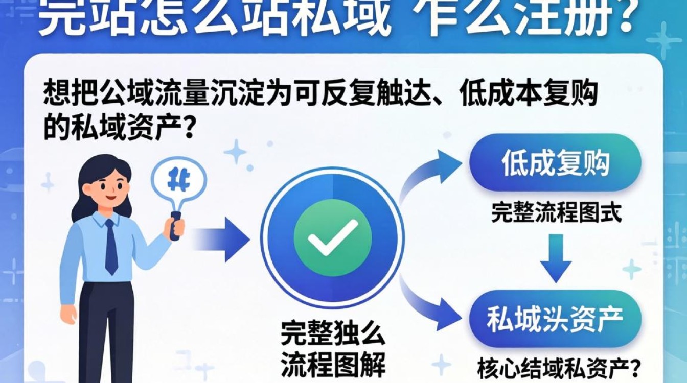 独立站怎么建私域?独立站私域运营全流程注册指南 独立站私域运营全流程注册指南